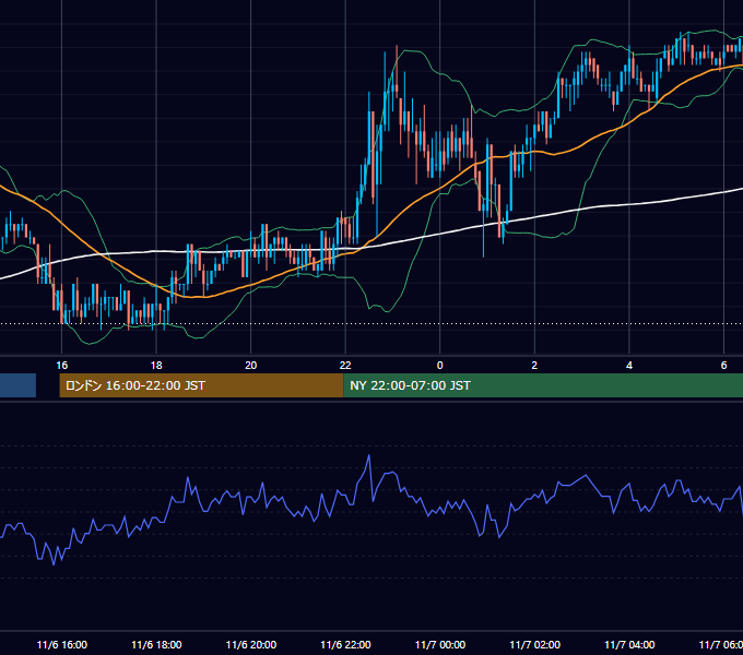 2003年11月6日（木） USD/JPY 5分足チャート
