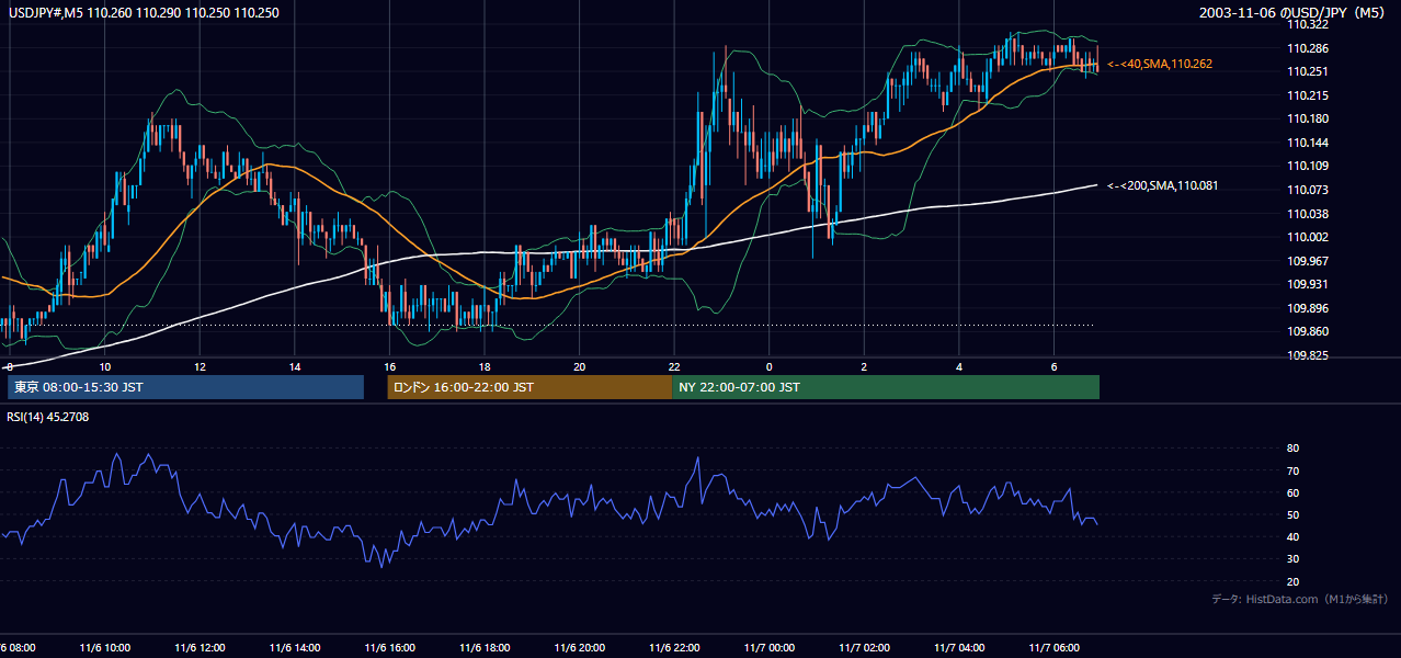 2003-11-06（木） USD/JPY 5分足チャート