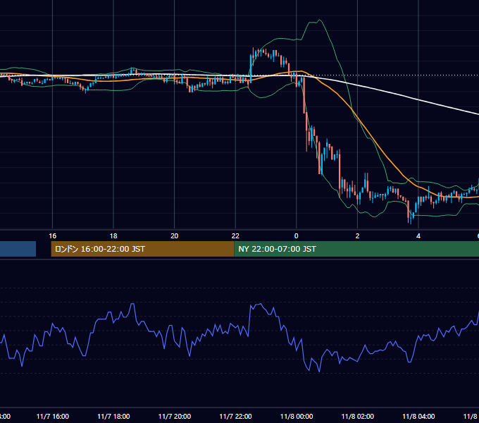 2003年11月7日（金） USD/JPY 5分足チャート