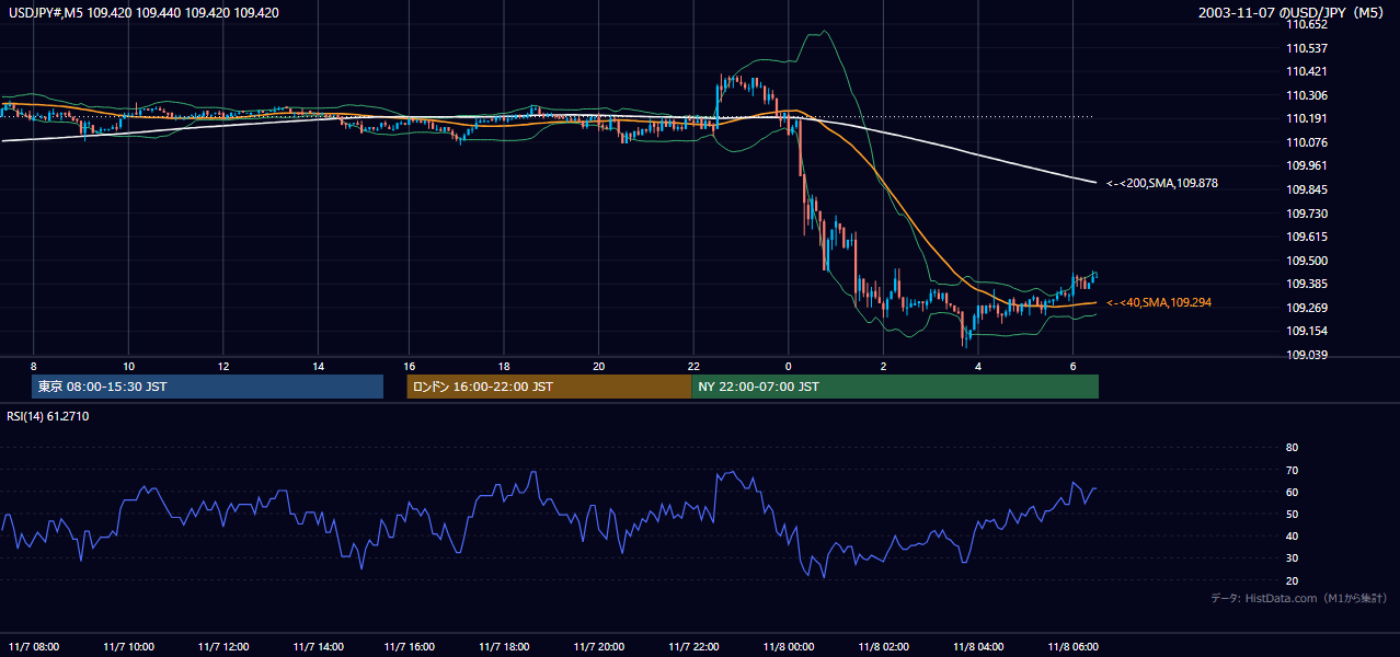 2003-11-07（金） USD/JPY 5分足チャート