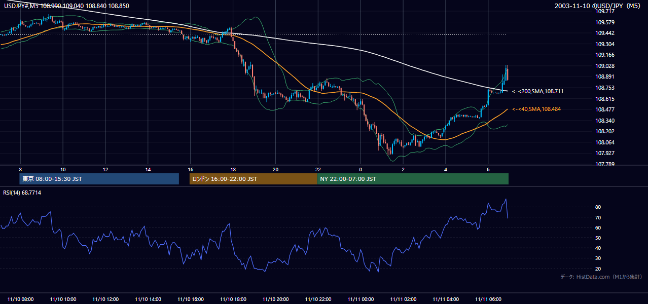 2003年11月10日(月) USD/JPY 5分足チャート
