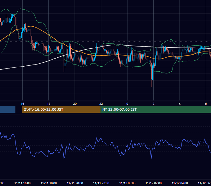 2003年11月11日（火） USD/JPY 5分足チャート