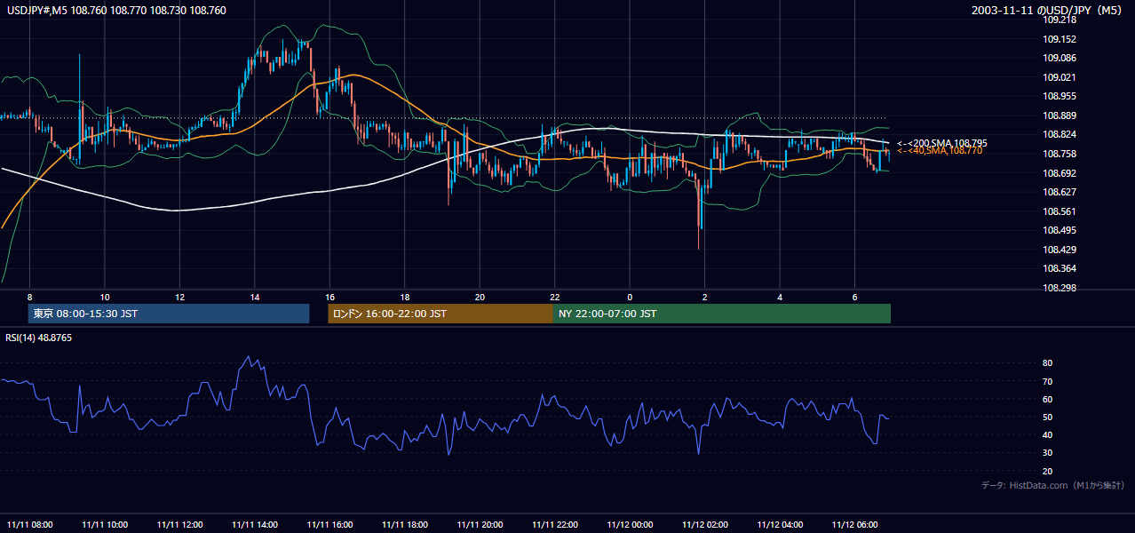 2003-11-11（火） USD/JPY 5分足チャート