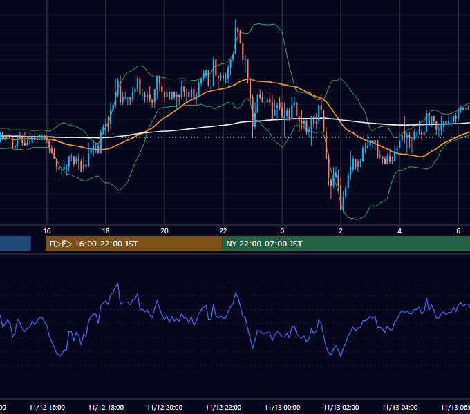 2003年11月12日（水） USD/JPY 5分足チャート