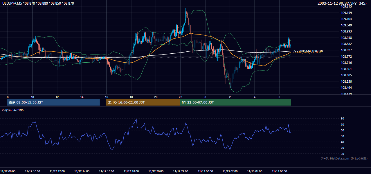 2003年11月12日(水) USD/JPY 5分足チャート