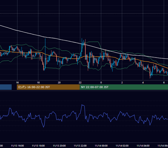 2003年11月13日（木） USD/JPY 5分足チャート