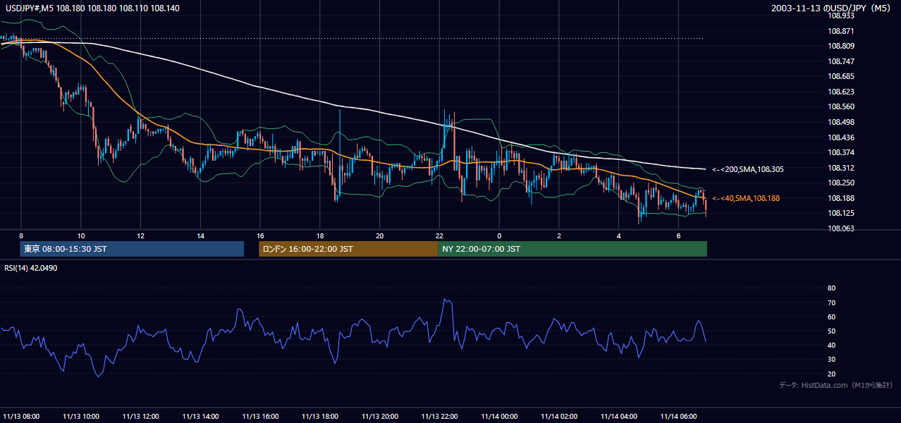 2003-11-13（木） USD/JPY 5分足チャート
