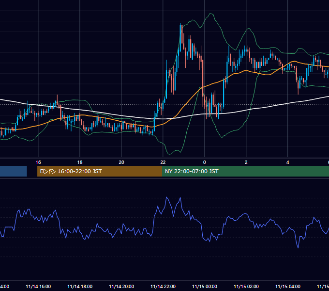 2003年11月14日（金） USD/JPY 5分足チャート
