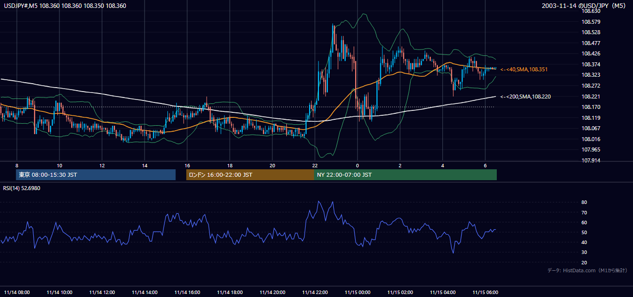 2003-11-14（金） USD/JPY 5分足チャート