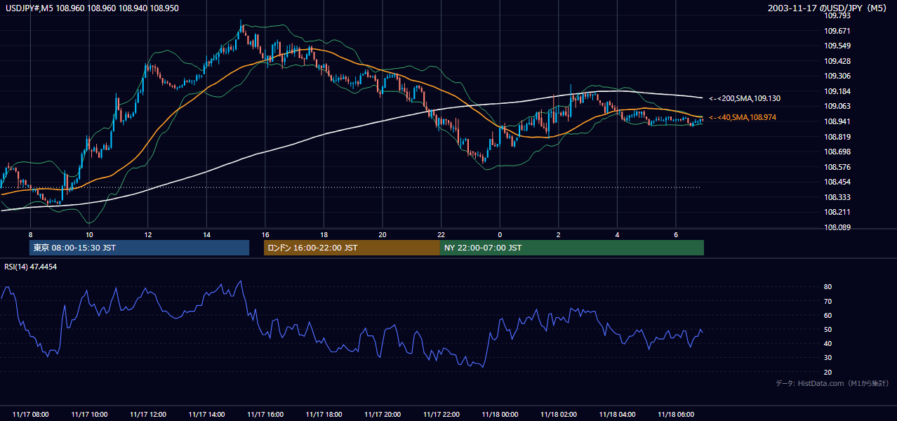 2003年11月17日(月) USD/JPY 5分足チャート