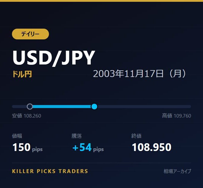 USD/JPY 2003年11月17日（月） 値幅150pips