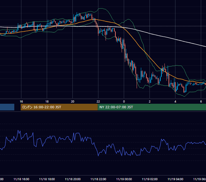 2003年11月18日（火） USD/JPY 5分足チャート