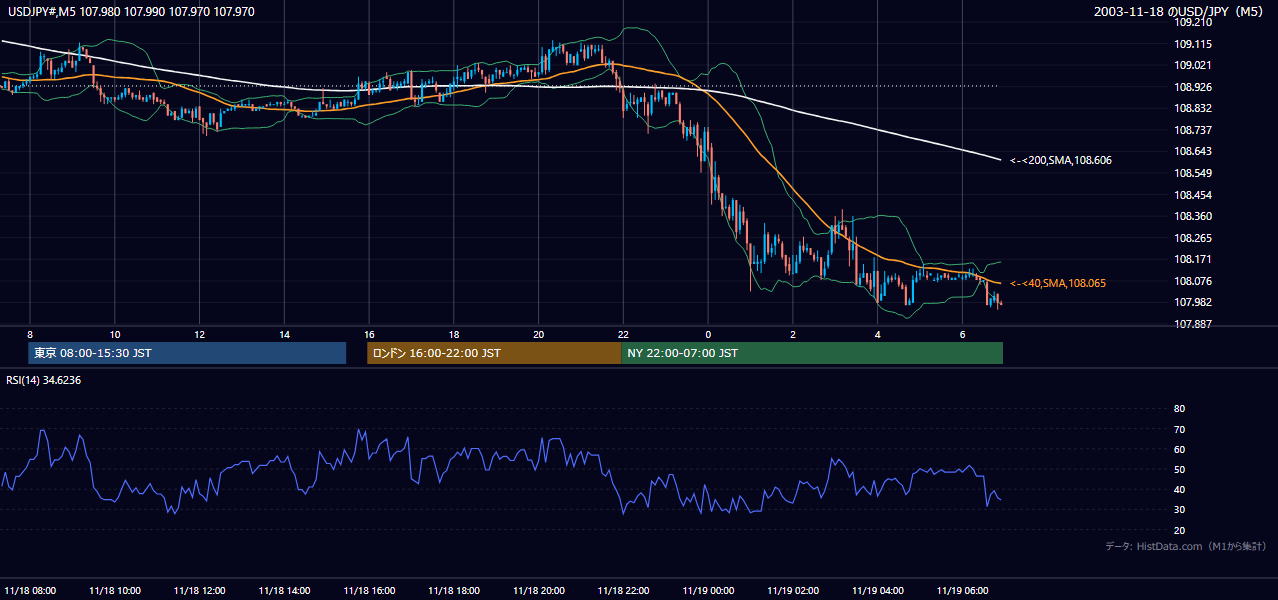 2003-11-18（火） USD/JPY 5分足チャート