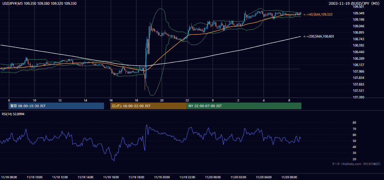 2003年11月19日(水) USD/JPY 5分足チャート
