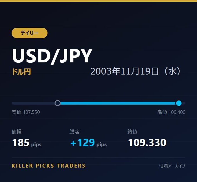 USD/JPY 2003年11月19日（水） 値幅185pips