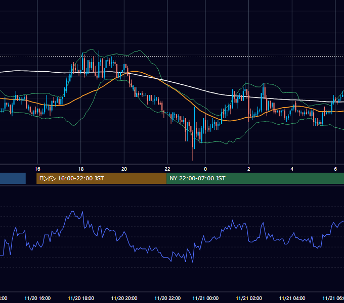 2003年11月20日（木） USD/JPY 5分足チャート