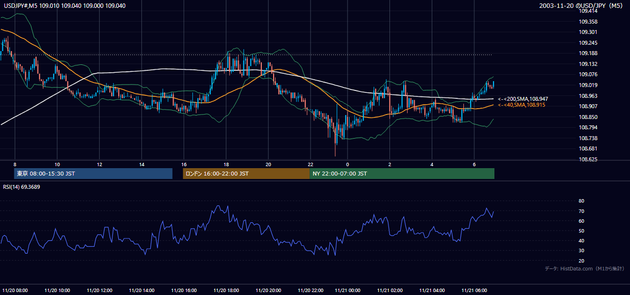 2003-11-20（木） USD/JPY 5分足チャート