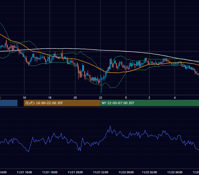 2003年11月21日（金） USD/JPY 5分足チャート