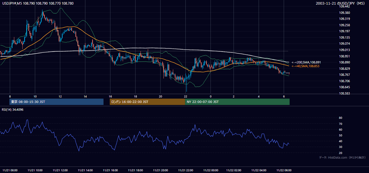 2003-11-21（金） USD/JPY 5分足チャート