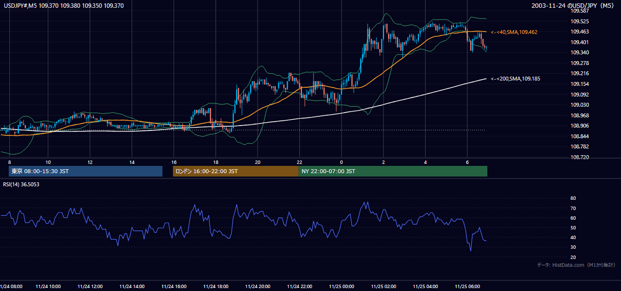 2003年11月24日(月) USD/JPY 5分足チャート