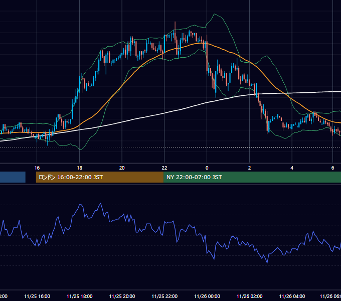 2003年11月25日（火） USD/JPY 5分足チャート