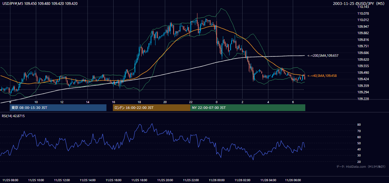 2003年11月25日(火) USD/JPY 5分足チャート