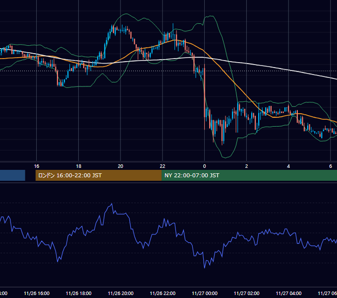 2003年11月26日（水） USD/JPY 5分足チャート