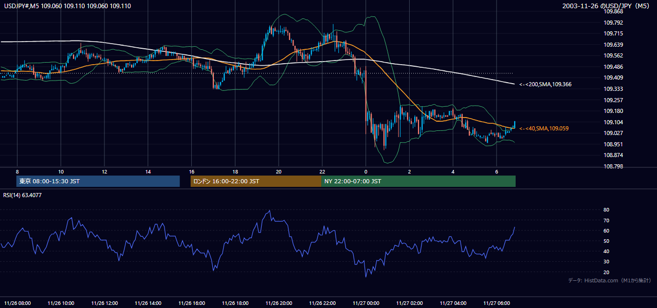 2003年11月26日(水) USD/JPY 5分足チャート