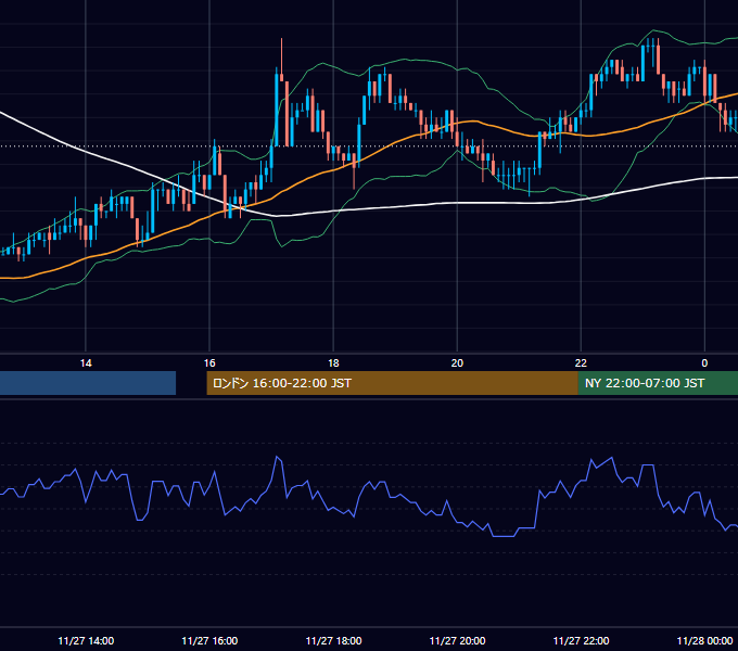 2003年11月27日（木） USD/JPY 5分足チャート