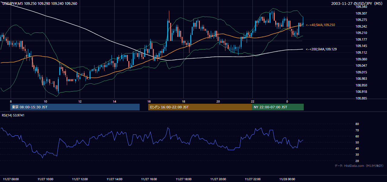 2003年11月27日（木） USD/JPY 5分足チャート