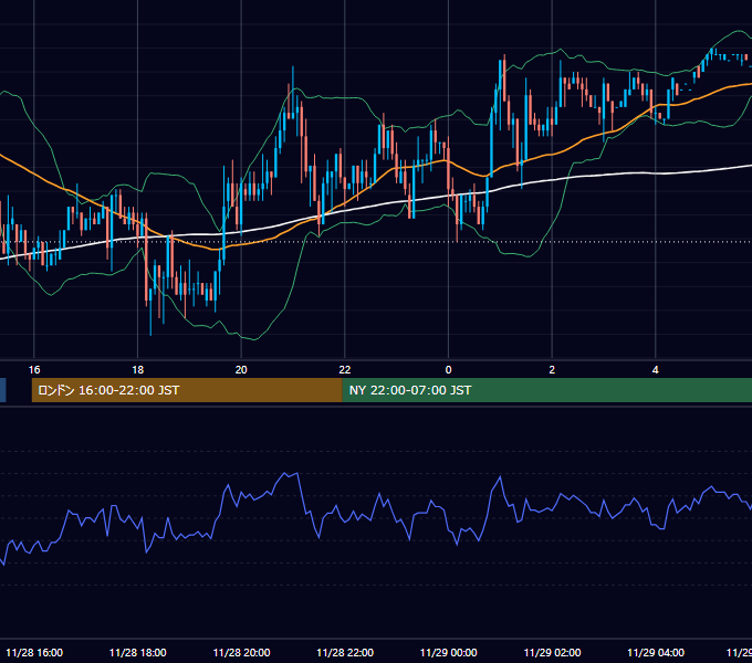 2003年11月28日（金） USD/JPY 5分足チャート