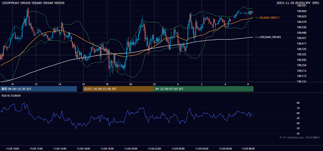 2003年11月28日(金) USD/JPY 5分足チャート