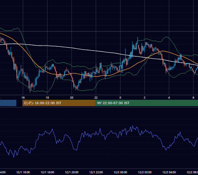 2003年12月1日（月） USD/JPY 5分足チャート