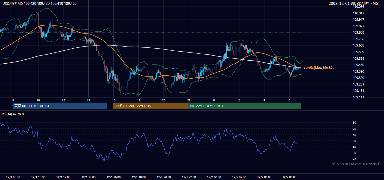 2003年12月1日(月) USD/JPY 5分足チャート