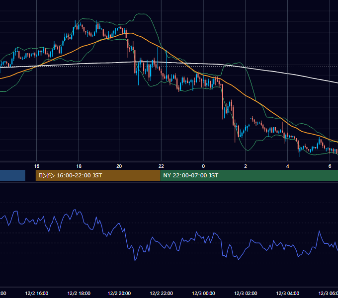 2003年12月2日（火） USD/JPY 5分足チャート