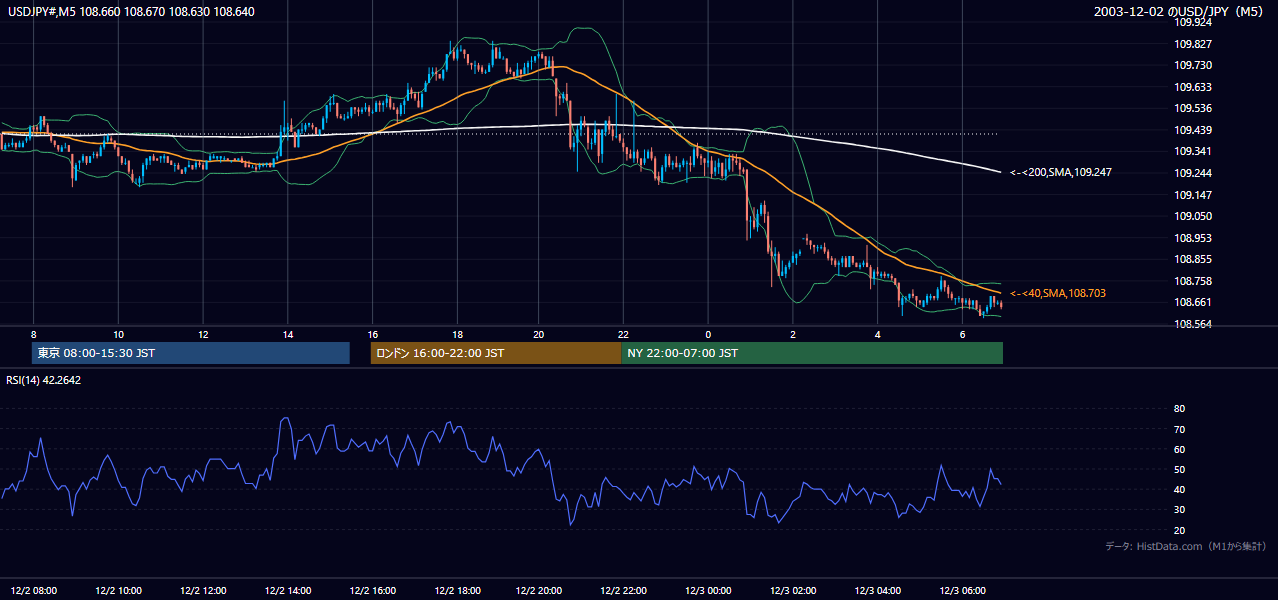 2003年12月2日(火) USD/JPY 5分足チャート