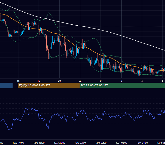 2003年12月3日（水） USD/JPY 5分足チャート