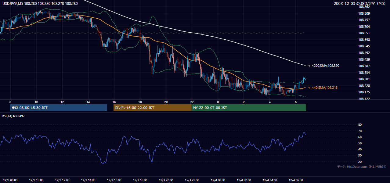 2003-12-03（水） USD/JPY 5分足チャート