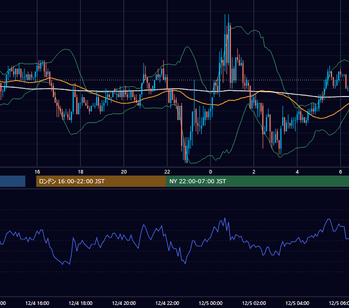 2003年12月4日（木） USD/JPY 5分足チャート