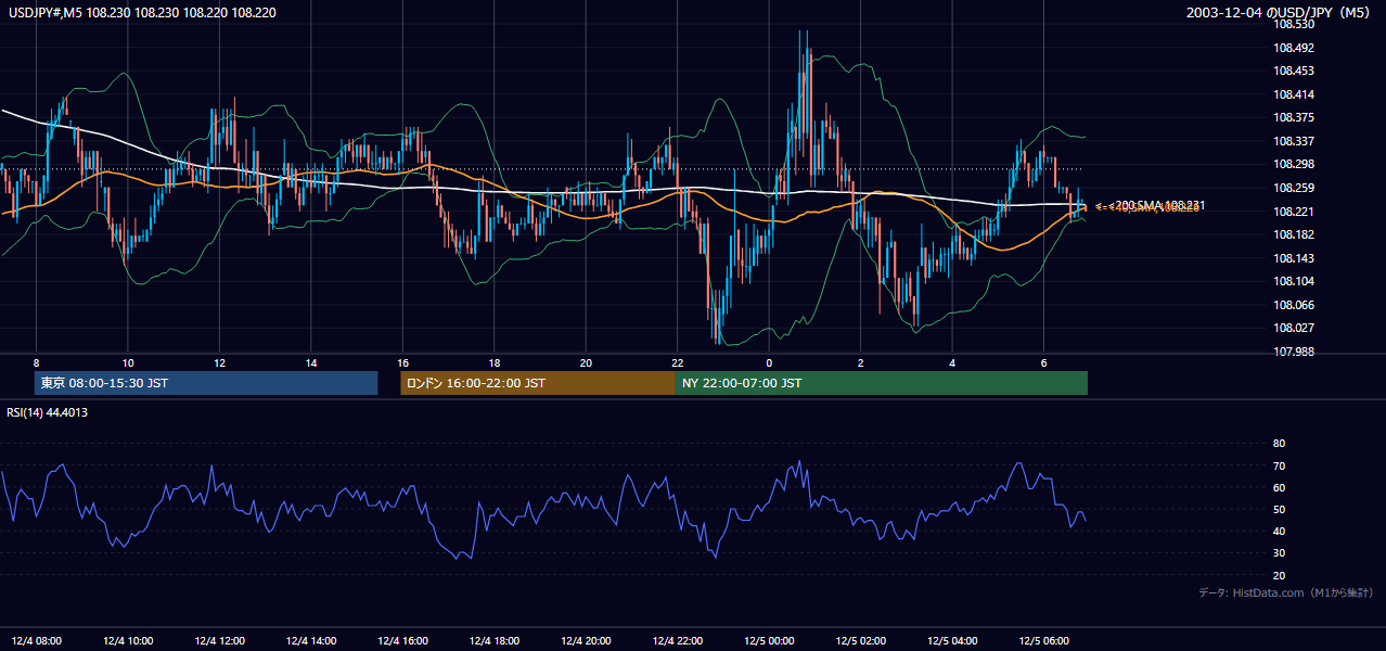 2003-12-04（木） USD/JPY 5分足チャート