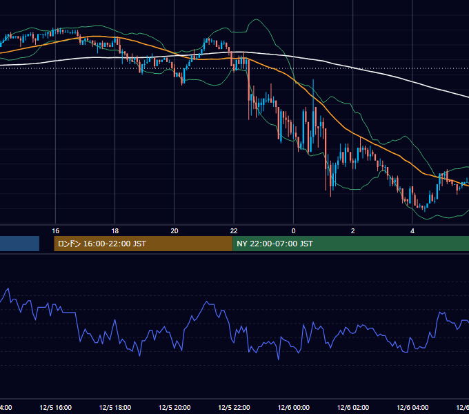 2003年12月5日（金） USD/JPY 5分足チャート
