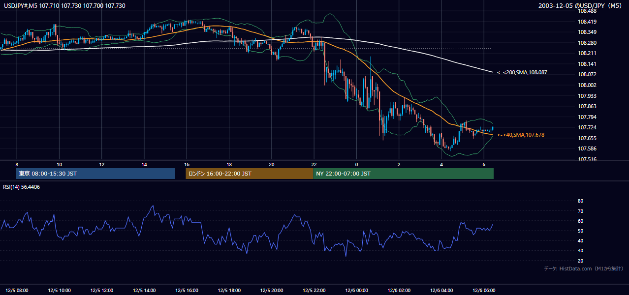 2003-12-05（金） USD/JPY 5分足チャート