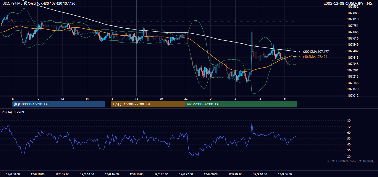 2003-12-08（月） USD/JPY 5分足チャート