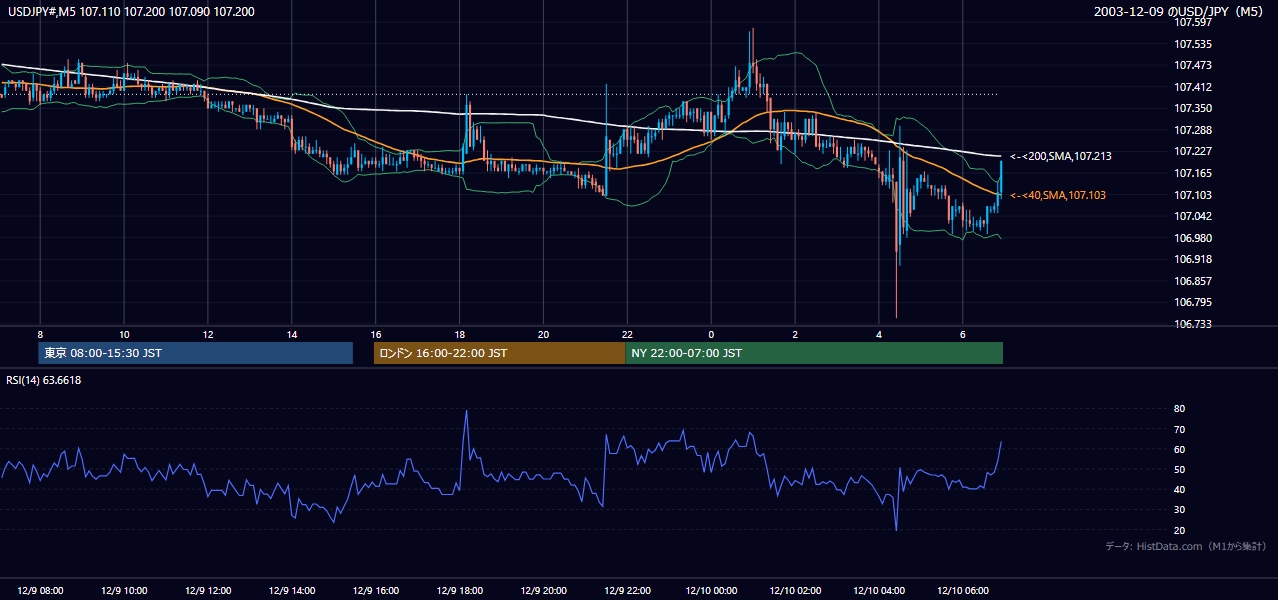 2003-12-09（火） USD/JPY 5分足チャート