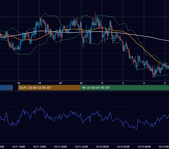 2003年12月11日（木） USD/JPY 5分足チャート