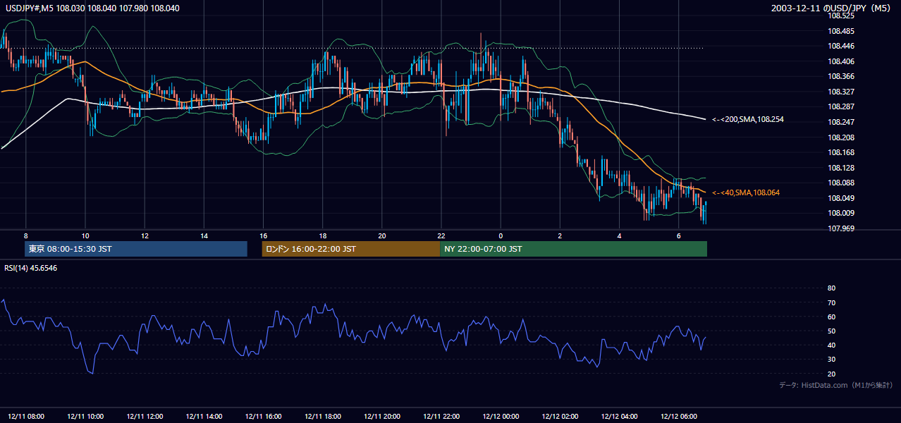 2003-12-11（木） USD/JPY 5分足チャート