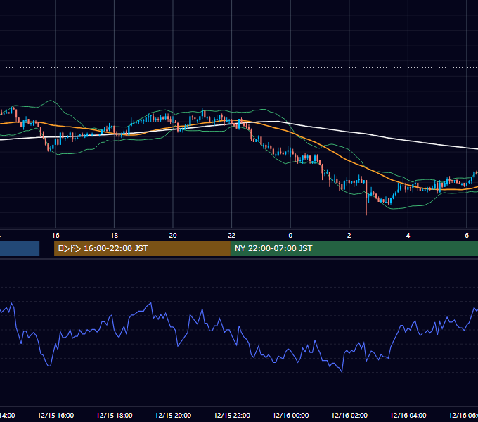 2003年12月15日（月） USD/JPY 5分足チャート