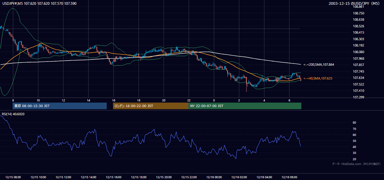 2003年12月15日(月) USD/JPY 5分足チャート