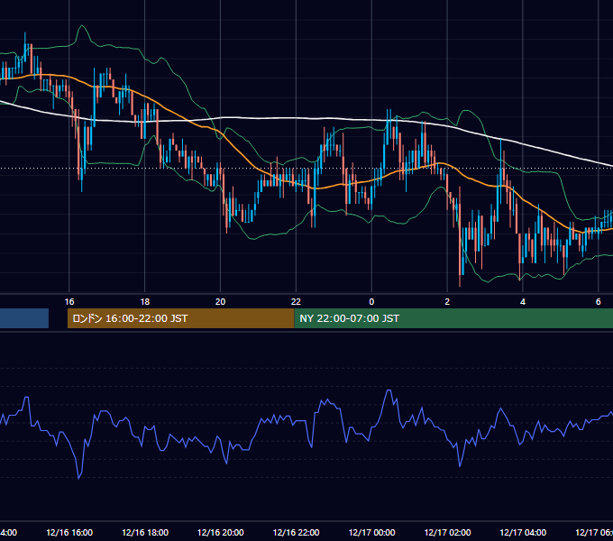 2003年12月16日（火） USD/JPY 5分足チャート