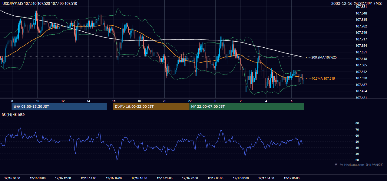 2003-12-16（火） USD/JPY 5分足チャート